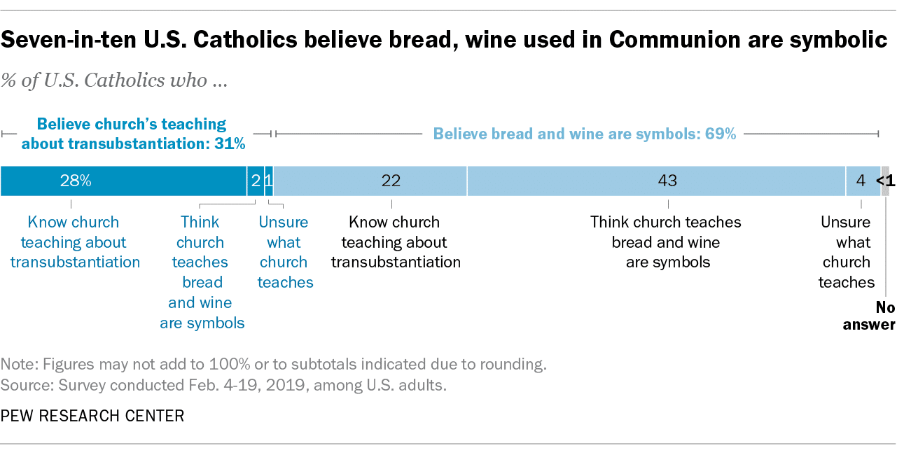 Eucharist Stats